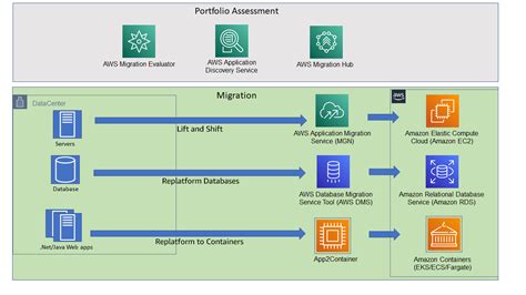 migration tools in aws